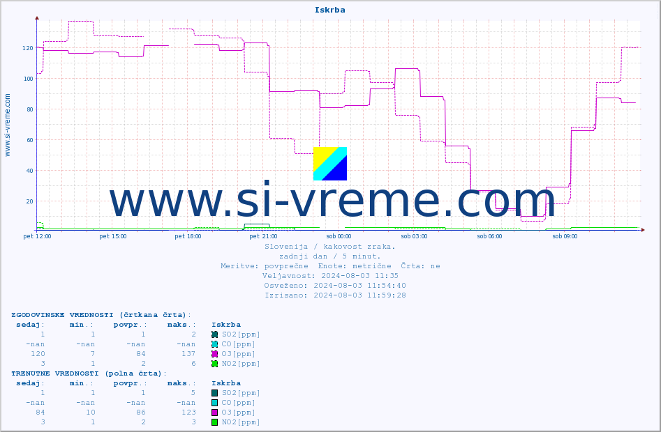 POVPREČJE :: Iskrba :: SO2 | CO | O3 | NO2 :: zadnji dan / 5 minut.