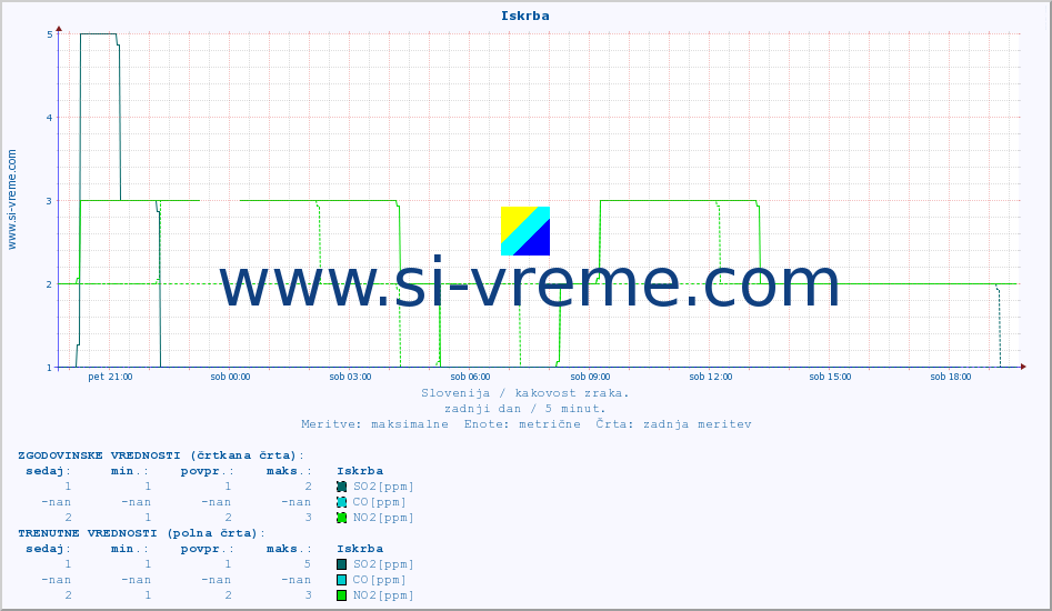 POVPREČJE :: Iskrba :: SO2 | CO | O3 | NO2 :: zadnji dan / 5 minut.