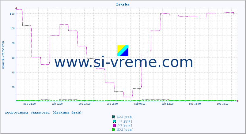 POVPREČJE :: Iskrba :: SO2 | CO | O3 | NO2 :: zadnji dan / 5 minut.