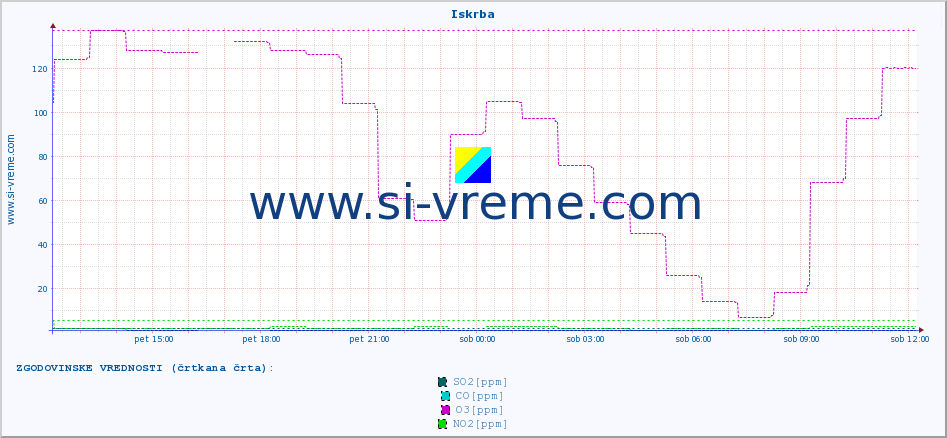 POVPREČJE :: Iskrba :: SO2 | CO | O3 | NO2 :: zadnji dan / 5 minut.