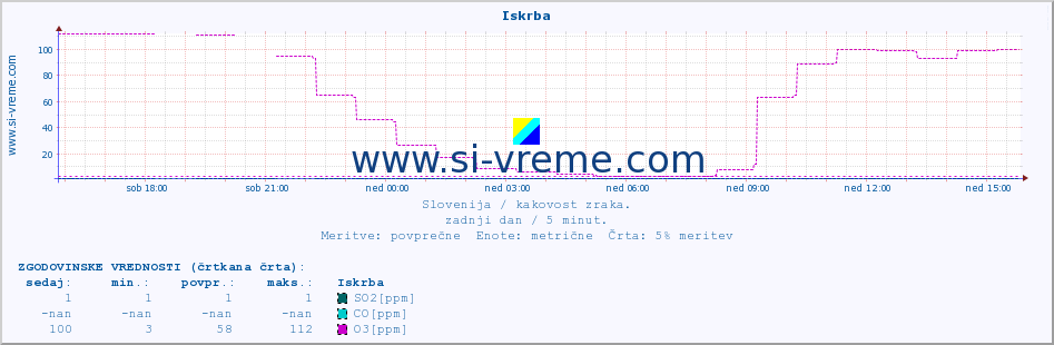 POVPREČJE :: Iskrba :: SO2 | CO | O3 | NO2 :: zadnji dan / 5 minut.