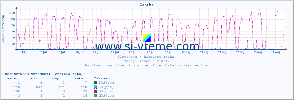 POVPREČJE :: Iskrba :: SO2 | CO | O3 | NO2 :: zadnji mesec / 2 uri.