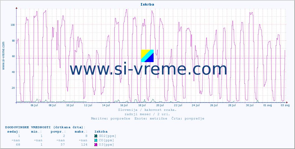POVPREČJE :: Iskrba :: SO2 | CO | O3 | NO2 :: zadnji mesec / 2 uri.