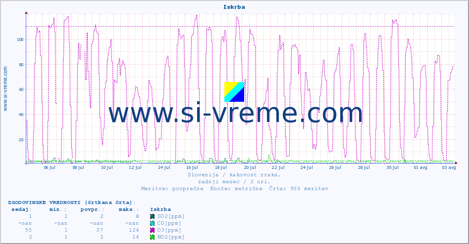 POVPREČJE :: Iskrba :: SO2 | CO | O3 | NO2 :: zadnji mesec / 2 uri.