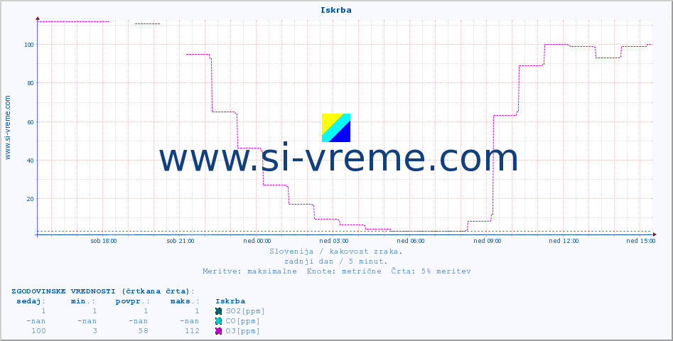 POVPREČJE :: Iskrba :: SO2 | CO | O3 | NO2 :: zadnji dan / 5 minut.