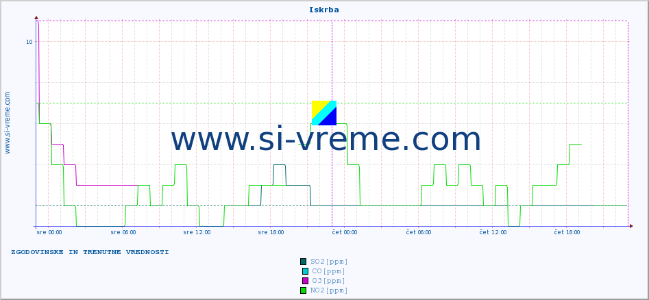 POVPREČJE :: Iskrba :: SO2 | CO | O3 | NO2 :: zadnja dva dni / 5 minut.