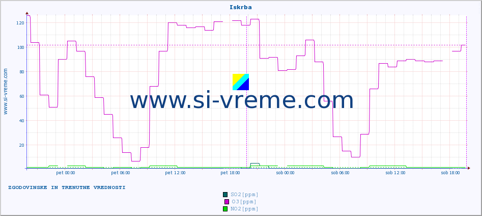 POVPREČJE :: Iskrba :: SO2 | CO | O3 | NO2 :: zadnja dva dni / 5 minut.