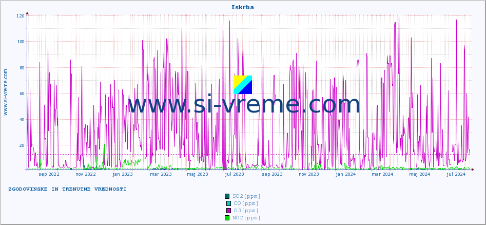 POVPREČJE :: Iskrba :: SO2 | CO | O3 | NO2 :: zadnji dve leti / en dan.