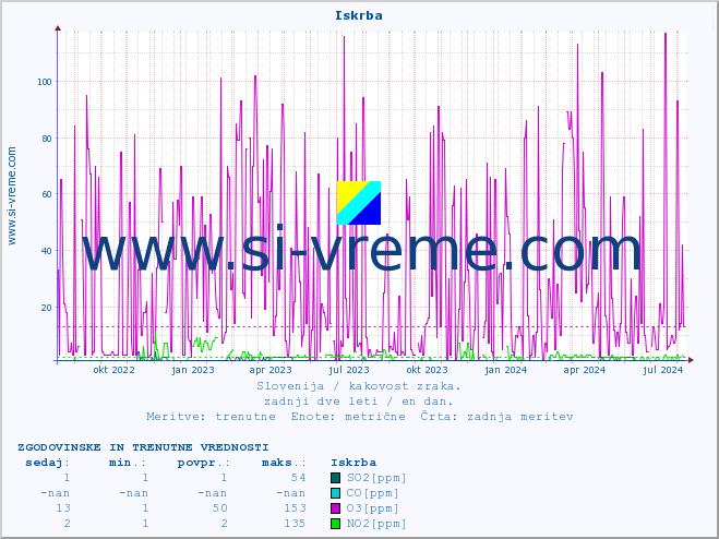 POVPREČJE :: Iskrba :: SO2 | CO | O3 | NO2 :: zadnji dve leti / en dan.