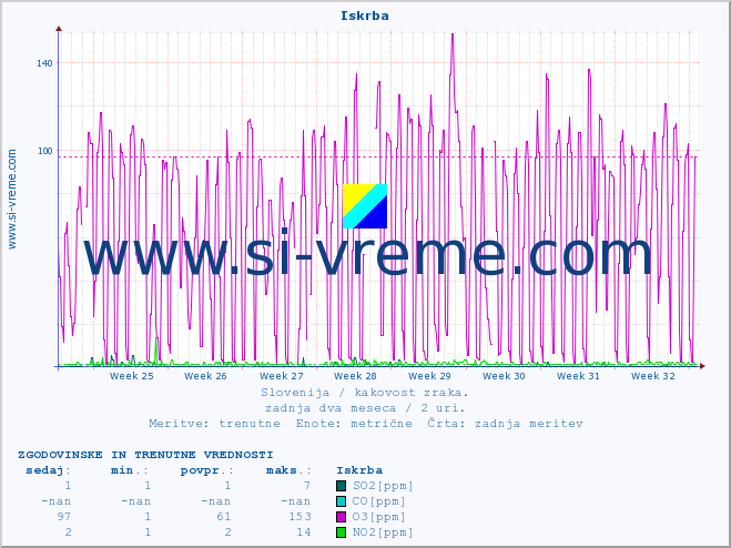 POVPREČJE :: Iskrba :: SO2 | CO | O3 | NO2 :: zadnja dva meseca / 2 uri.