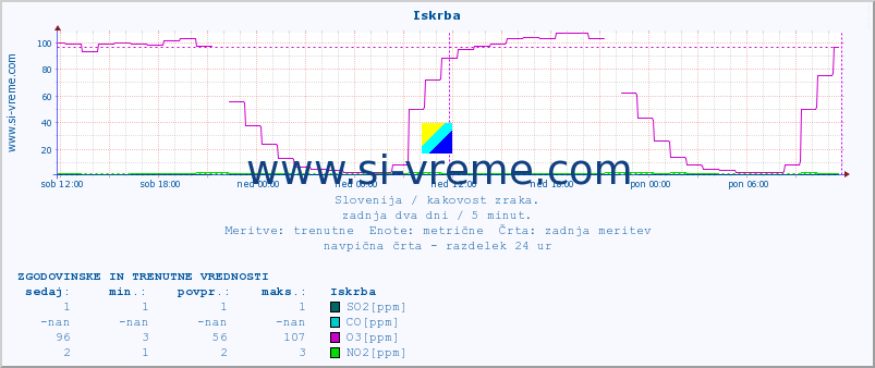 POVPREČJE :: Iskrba :: SO2 | CO | O3 | NO2 :: zadnja dva dni / 5 minut.