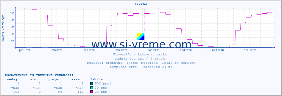 POVPREČJE :: Iskrba :: SO2 | CO | O3 | NO2 :: zadnja dva dni / 5 minut.