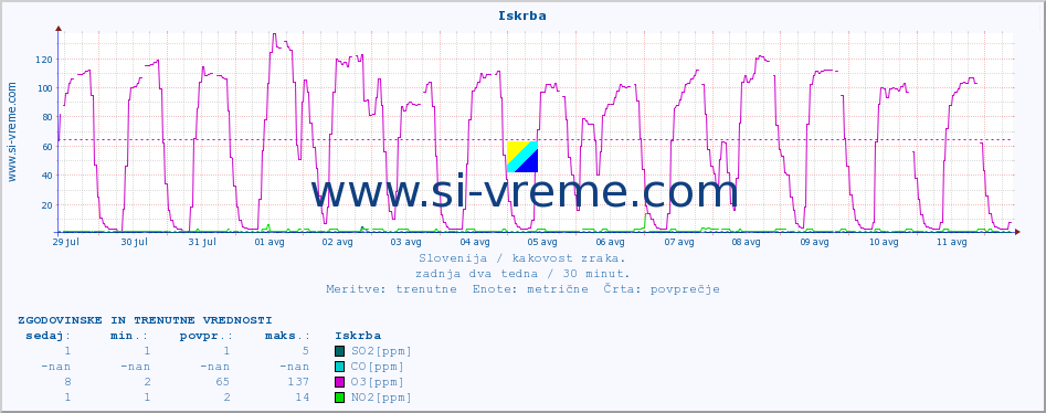 POVPREČJE :: Iskrba :: SO2 | CO | O3 | NO2 :: zadnja dva tedna / 30 minut.