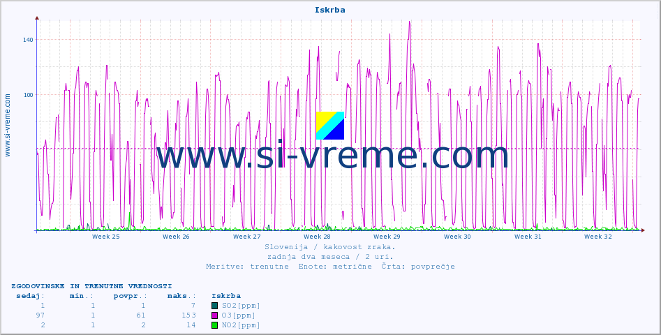 POVPREČJE :: Iskrba :: SO2 | CO | O3 | NO2 :: zadnja dva meseca / 2 uri.