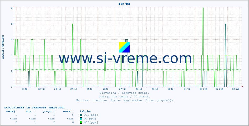 POVPREČJE :: Iskrba :: SO2 | CO | O3 | NO2 :: zadnja dva tedna / 30 minut.