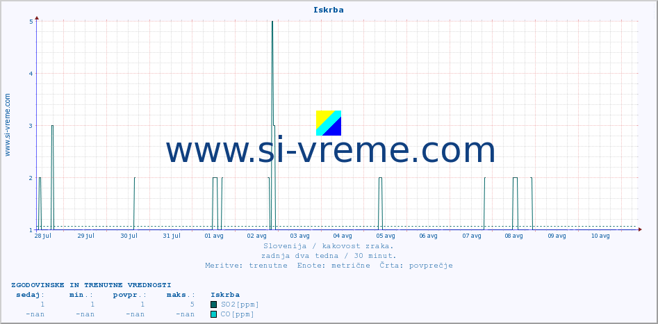 POVPREČJE :: Iskrba :: SO2 | CO | O3 | NO2 :: zadnja dva tedna / 30 minut.