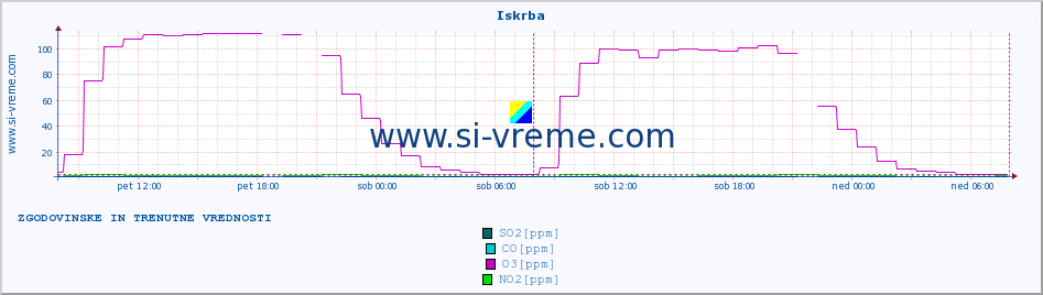 POVPREČJE :: Iskrba :: SO2 | CO | O3 | NO2 :: zadnja dva dni / 5 minut.