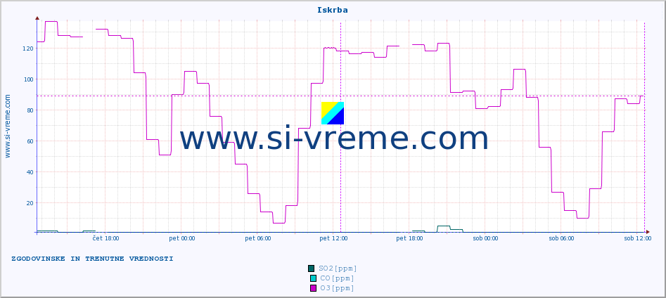 POVPREČJE :: Iskrba :: SO2 | CO | O3 | NO2 :: zadnja dva dni / 5 minut.