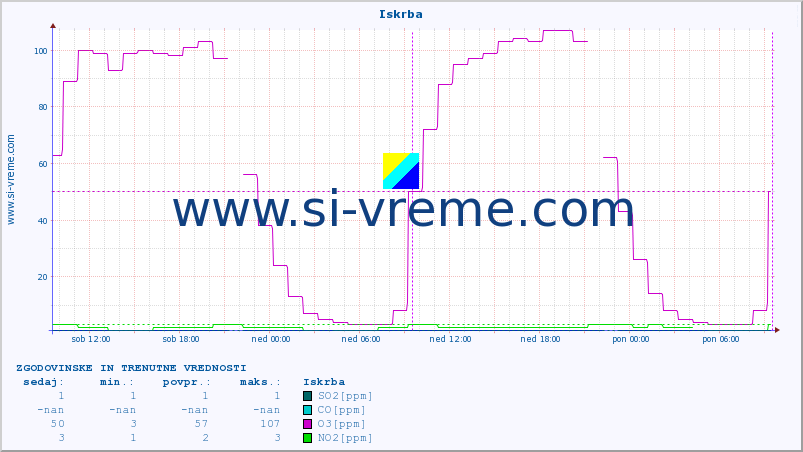 POVPREČJE :: Iskrba :: SO2 | CO | O3 | NO2 :: zadnja dva dni / 5 minut.