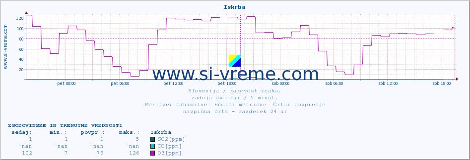 POVPREČJE :: Iskrba :: SO2 | CO | O3 | NO2 :: zadnja dva dni / 5 minut.