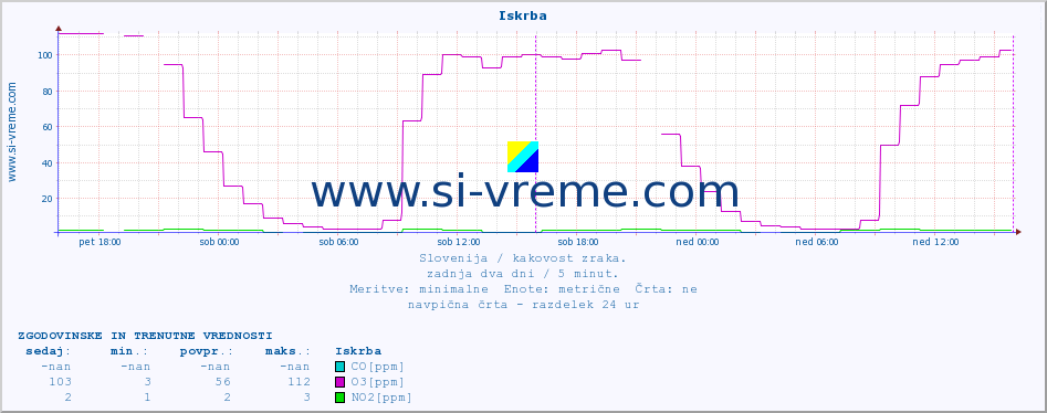 POVPREČJE :: Iskrba :: SO2 | CO | O3 | NO2 :: zadnja dva dni / 5 minut.