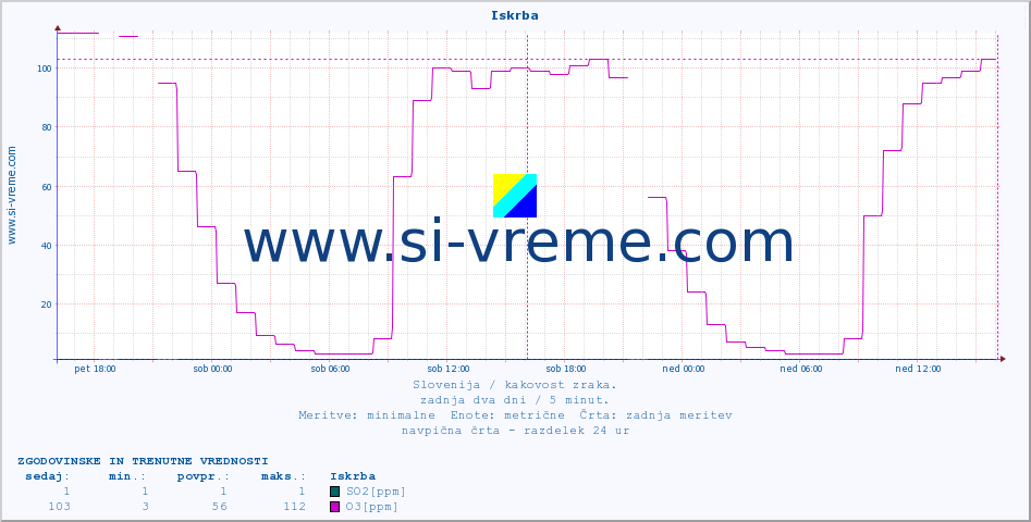 POVPREČJE :: Iskrba :: SO2 | CO | O3 | NO2 :: zadnja dva dni / 5 minut.