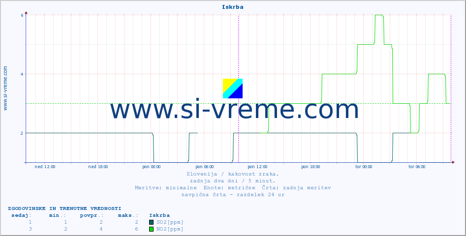 POVPREČJE :: Iskrba :: SO2 | CO | O3 | NO2 :: zadnja dva dni / 5 minut.