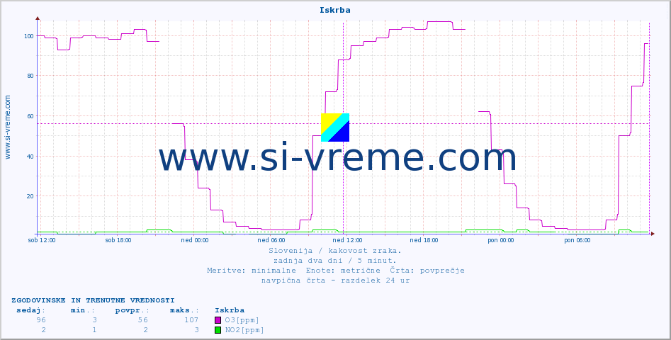 POVPREČJE :: Iskrba :: SO2 | CO | O3 | NO2 :: zadnja dva dni / 5 minut.