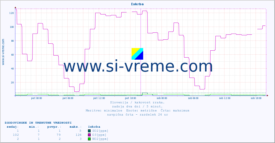 POVPREČJE :: Iskrba :: SO2 | CO | O3 | NO2 :: zadnja dva dni / 5 minut.