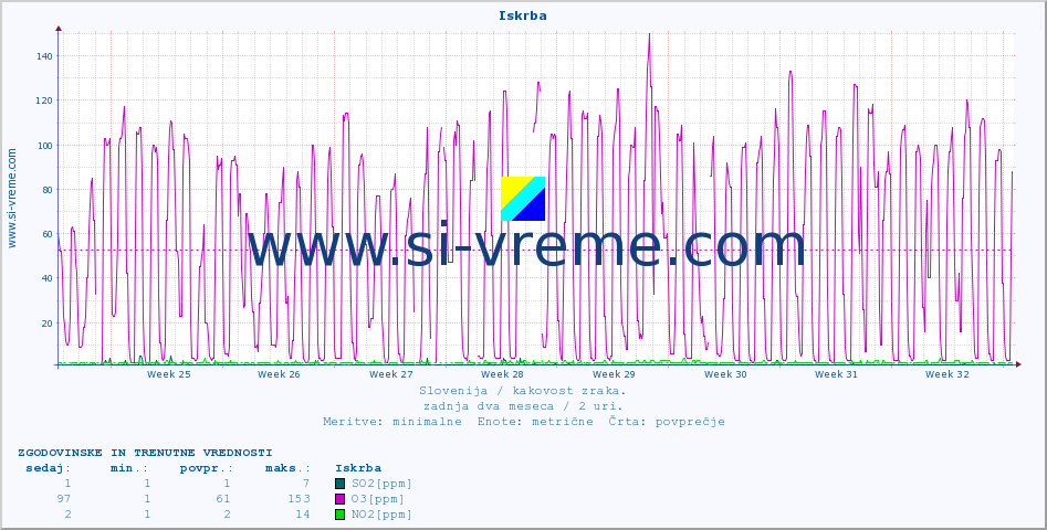 POVPREČJE :: Iskrba :: SO2 | CO | O3 | NO2 :: zadnja dva meseca / 2 uri.