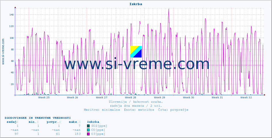 POVPREČJE :: Iskrba :: SO2 | CO | O3 | NO2 :: zadnja dva meseca / 2 uri.