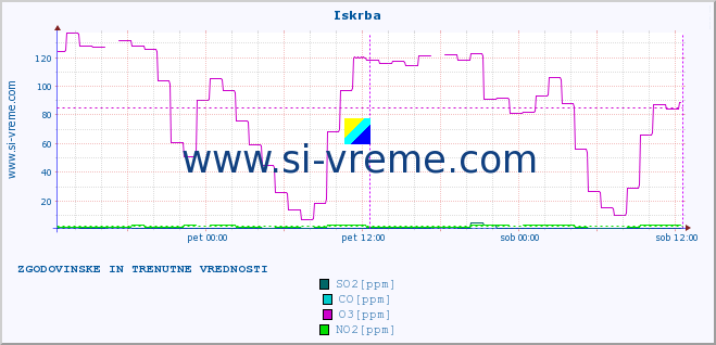 POVPREČJE :: Iskrba :: SO2 | CO | O3 | NO2 :: zadnja dva dni / 5 minut.