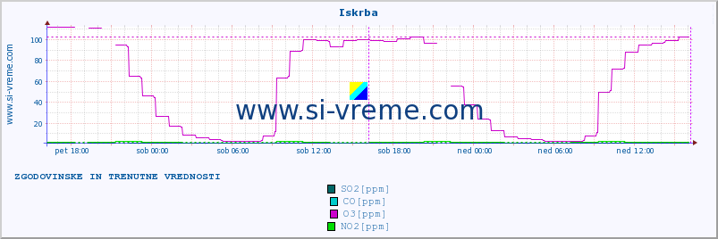 POVPREČJE :: Iskrba :: SO2 | CO | O3 | NO2 :: zadnja dva dni / 5 minut.