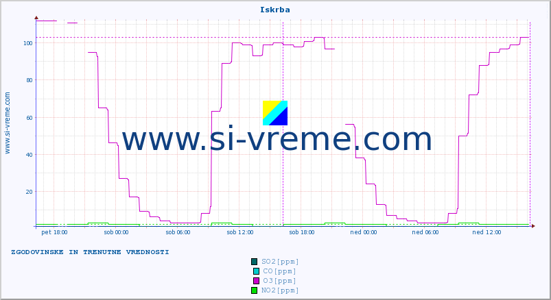 POVPREČJE :: Iskrba :: SO2 | CO | O3 | NO2 :: zadnja dva dni / 5 minut.