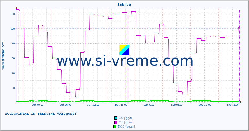 POVPREČJE :: Iskrba :: SO2 | CO | O3 | NO2 :: zadnja dva dni / 5 minut.