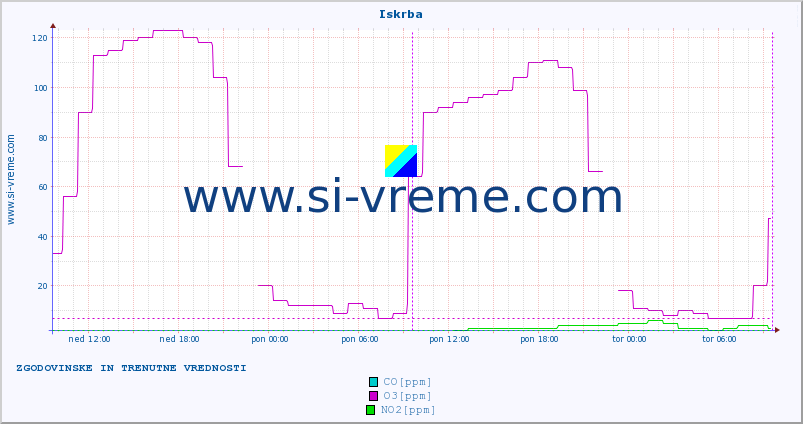 POVPREČJE :: Iskrba :: SO2 | CO | O3 | NO2 :: zadnja dva dni / 5 minut.