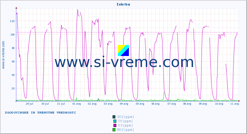 POVPREČJE :: Iskrba :: SO2 | CO | O3 | NO2 :: zadnja dva tedna / 30 minut.