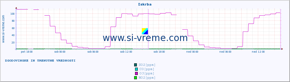 POVPREČJE :: Iskrba :: SO2 | CO | O3 | NO2 :: zadnja dva dni / 5 minut.