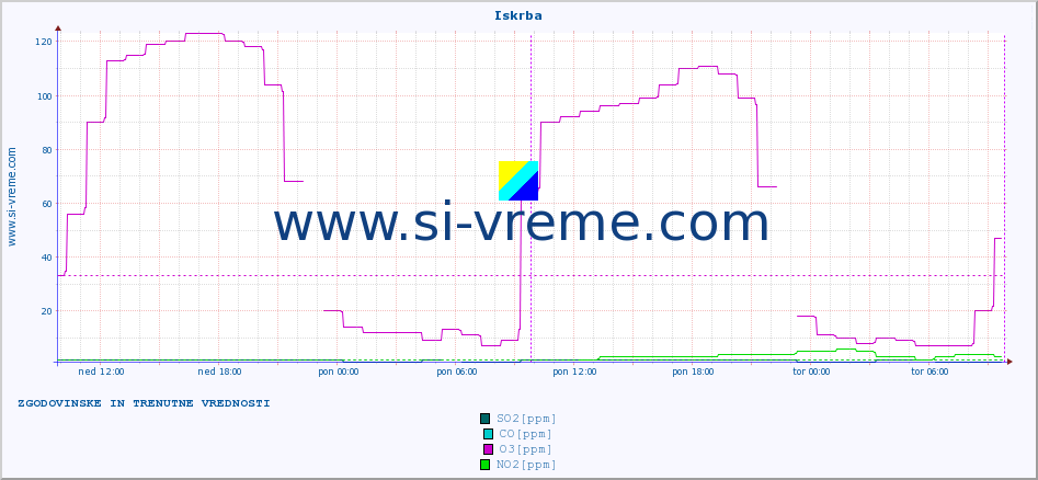 POVPREČJE :: Iskrba :: SO2 | CO | O3 | NO2 :: zadnja dva dni / 5 minut.