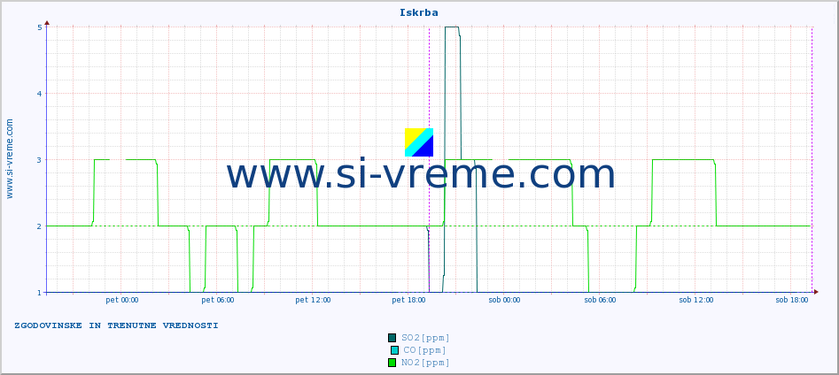 POVPREČJE :: Iskrba :: SO2 | CO | O3 | NO2 :: zadnja dva dni / 5 minut.