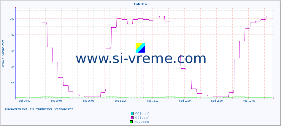 POVPREČJE :: Iskrba :: SO2 | CO | O3 | NO2 :: zadnja dva dni / 5 minut.