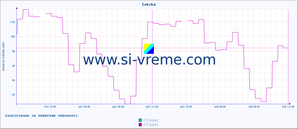 POVPREČJE :: Iskrba :: SO2 | CO | O3 | NO2 :: zadnja dva dni / 5 minut.