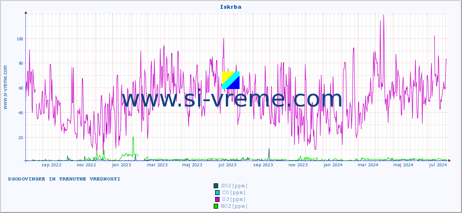 POVPREČJE :: Iskrba :: SO2 | CO | O3 | NO2 :: zadnji dve leti / en dan.