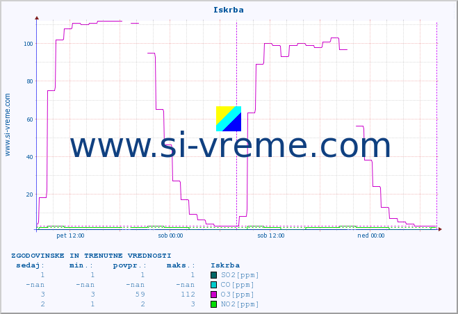 POVPREČJE :: Iskrba :: SO2 | CO | O3 | NO2 :: zadnja dva dni / 5 minut.