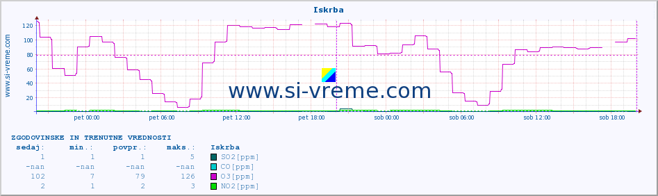 POVPREČJE :: Iskrba :: SO2 | CO | O3 | NO2 :: zadnja dva dni / 5 minut.