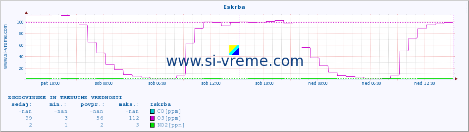 POVPREČJE :: Iskrba :: SO2 | CO | O3 | NO2 :: zadnja dva dni / 5 minut.