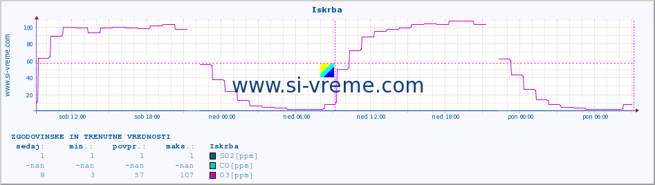 POVPREČJE :: Iskrba :: SO2 | CO | O3 | NO2 :: zadnja dva dni / 5 minut.