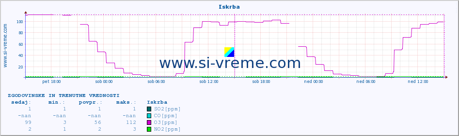 POVPREČJE :: Iskrba :: SO2 | CO | O3 | NO2 :: zadnja dva dni / 5 minut.