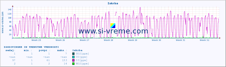 POVPREČJE :: Iskrba :: SO2 | CO | O3 | NO2 :: zadnja dva meseca / 2 uri.