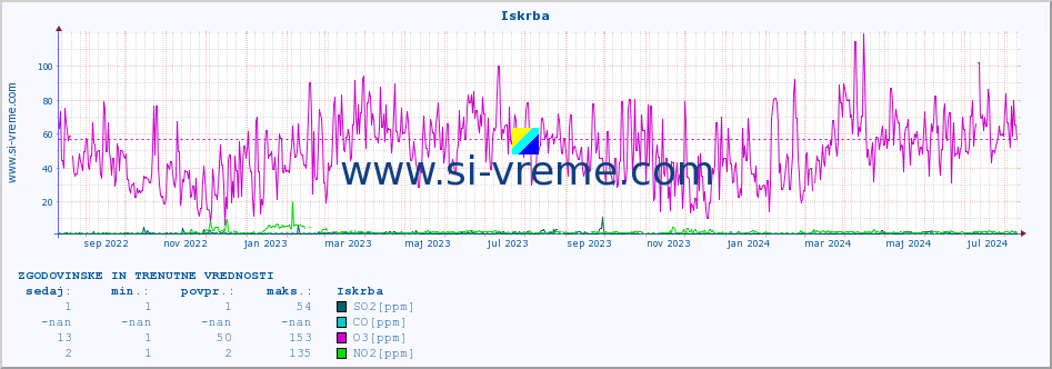 POVPREČJE :: Iskrba :: SO2 | CO | O3 | NO2 :: zadnji dve leti / en dan.